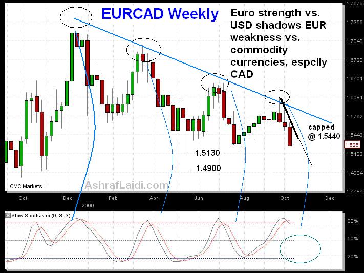 EURCAD Downtrend Intact - EURCAD Oct 12 (Chart 1)